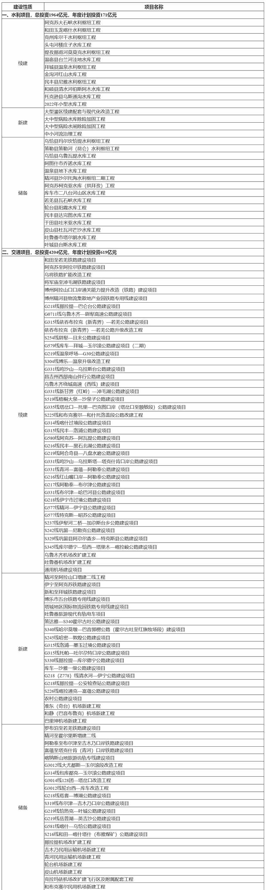 2022年新疆共实施重点项目370项，总投资2.17万亿元