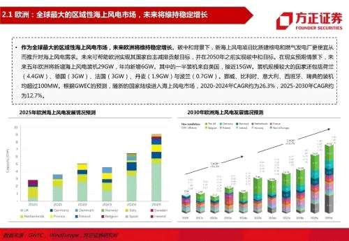 【方正电新】海上风电系列研究之一：全球海上风电政策梳理与装机展望