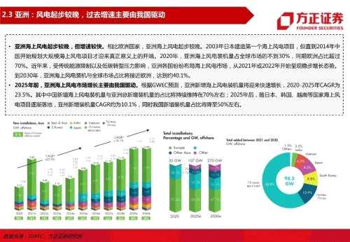 【方正电新】海上风电系列研究之一：全球海上风电政策梳理与装机展望