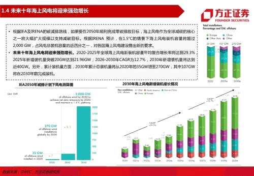 【方正电新】海上风电系列研究之一：全球海上风电政策梳理与装机展望