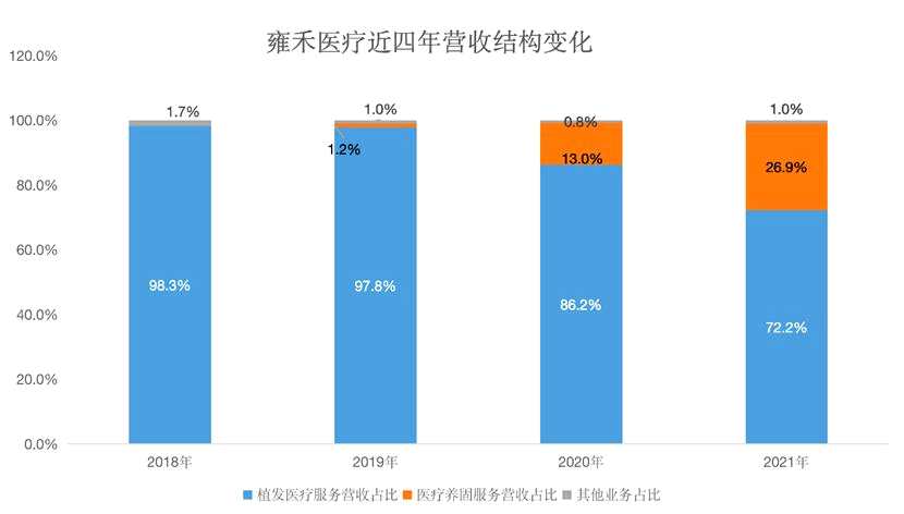 营销费用是研发费用的76倍，雍禾医疗的“高毛利”植发生意好不好做？|和讯曝财报