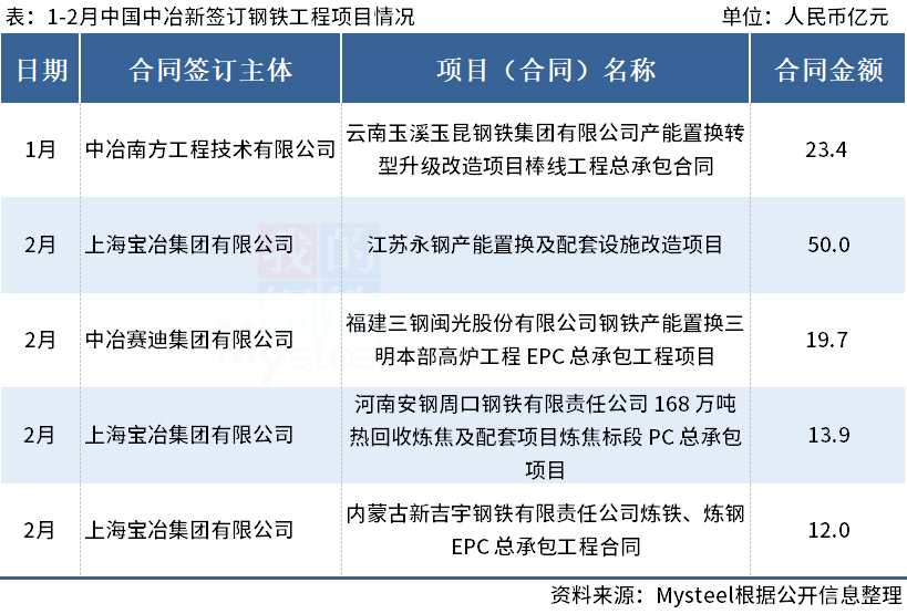 1-2月中国中冶新签订5个钢铁工程项目，合计金额近120亿元