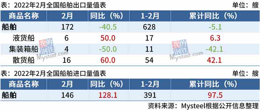 海关总署：2月中国船舶进口146艘，同比增长128.1%