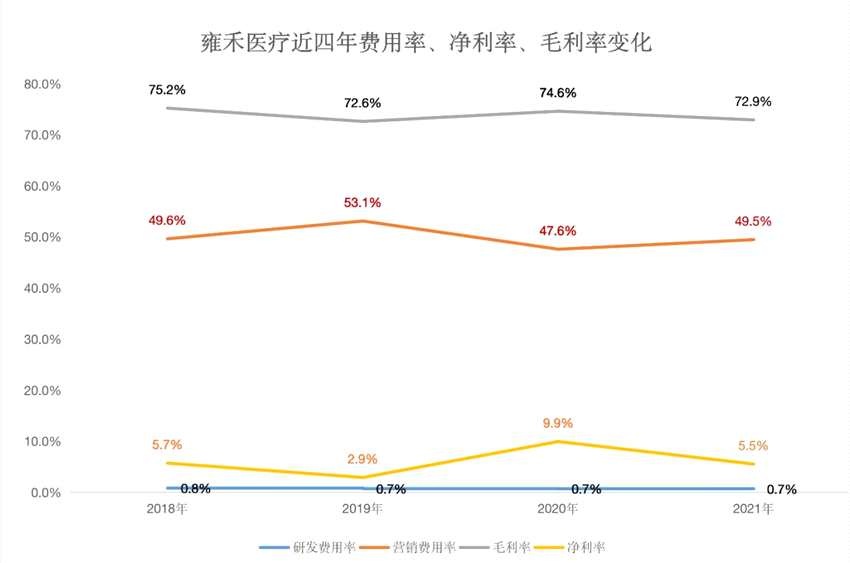 营销费用是研发费用的76倍，雍禾医疗的“高毛利”植发生意好不好做？|和讯曝财报