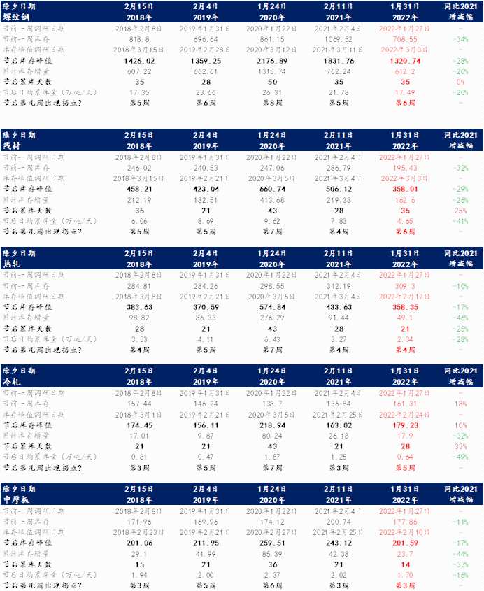 Mysteel解读：五大钢材品种节后第6周迎来拐点，本周为持续性降库的第2周