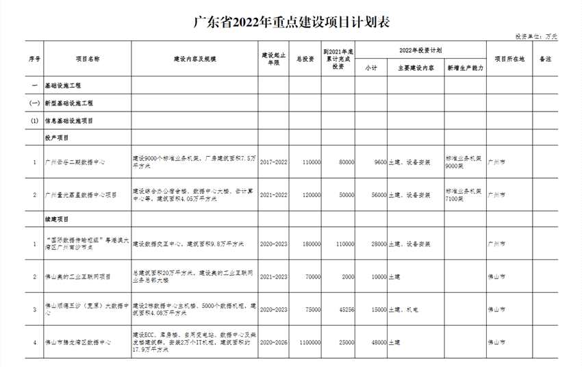 广东2022年重点建设项目1570个，总投资7.67万亿元