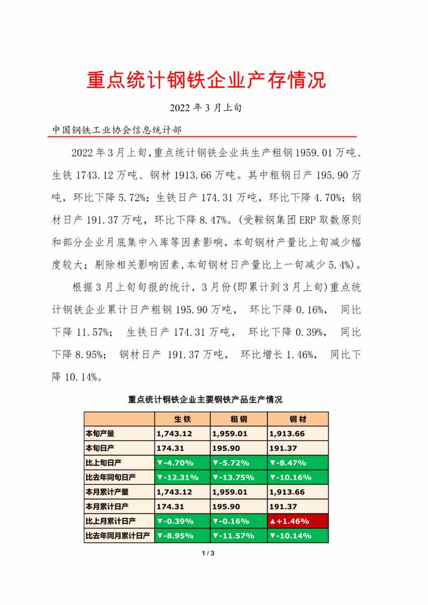 中钢协：3月上旬重点钢企日产粗钢195.9万吨，环比降5.72%