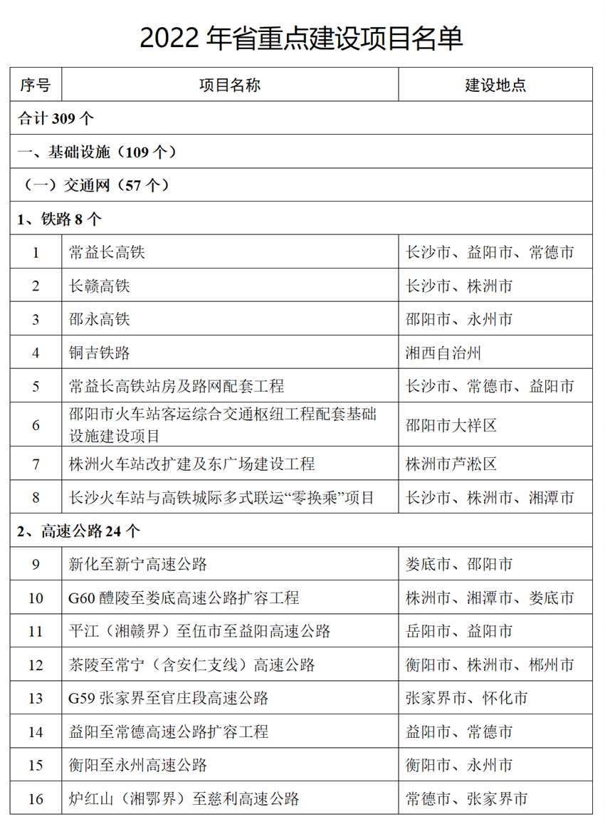 湖南公布2022年省重点项目名单，总投资超1.8万亿元