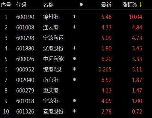 港口航运板块拉升锦州港涨停