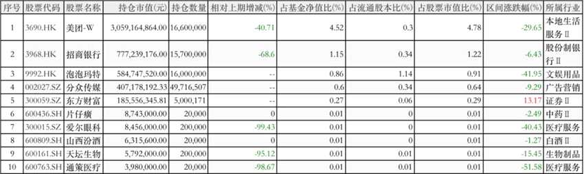 基金 “隐形重仓”大曝光！明星经理都悄悄买了啥？投资至暗时刻已过？