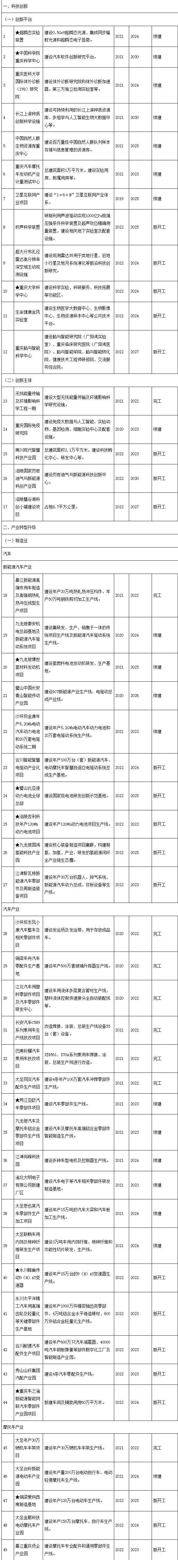 重庆市2022年重大建设项目877个，总投资约2.6万亿元