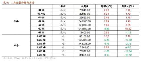 【招商策略】行业景气观察0323——光伏概念淡季不淡，通信基站产量同比转正