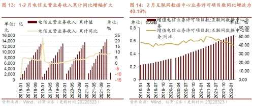 【招商策略】行业景气观察0323——光伏概念淡季不淡，通信基站产量同比转正