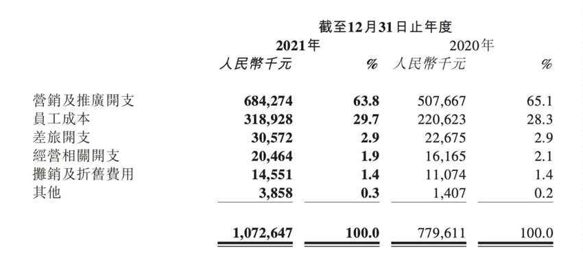 营销费用是研发费用的76倍，雍禾医疗的“高毛利”植发生意好不好做？|和讯曝财报