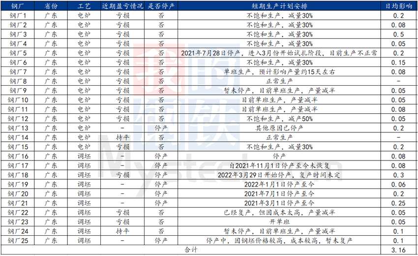 Mysteel调研：生产亏损 广东省短流程企业全面减产