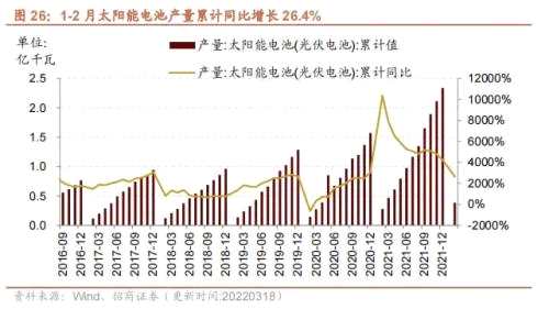 【招商策略】行业景气观察0323——光伏概念淡季不淡，通信基站产量同比转正