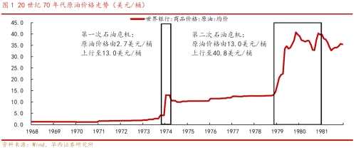 【華西策略||李立峰】復(fù)盤70年代原油價格大漲及對大類資產(chǎn)的影響