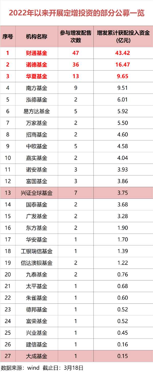 ?知名基金经理出手了！冯明远、归凯、王克玉、侯昊参与，这类投资却锐减5……