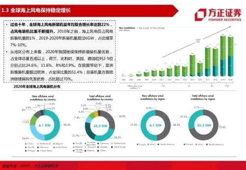 【方正电新】海上风电系列研究之一：全球海上风电政策梳理与装机展望