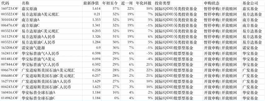 油气类基金年内收益已突破50%！避险情绪缓和，后市风险加大