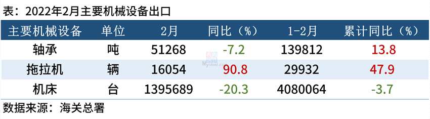 海关总署：2月出口拖拉机16054辆，同比增超90%