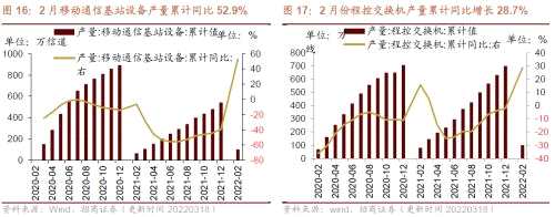 【招商策略】行业景气观察0323——光伏概念淡季不淡，通信基站产量同比转正