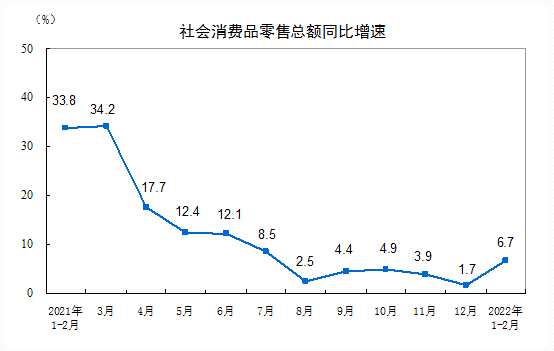 中国1-2月社会消费品零售总额增长6.7%