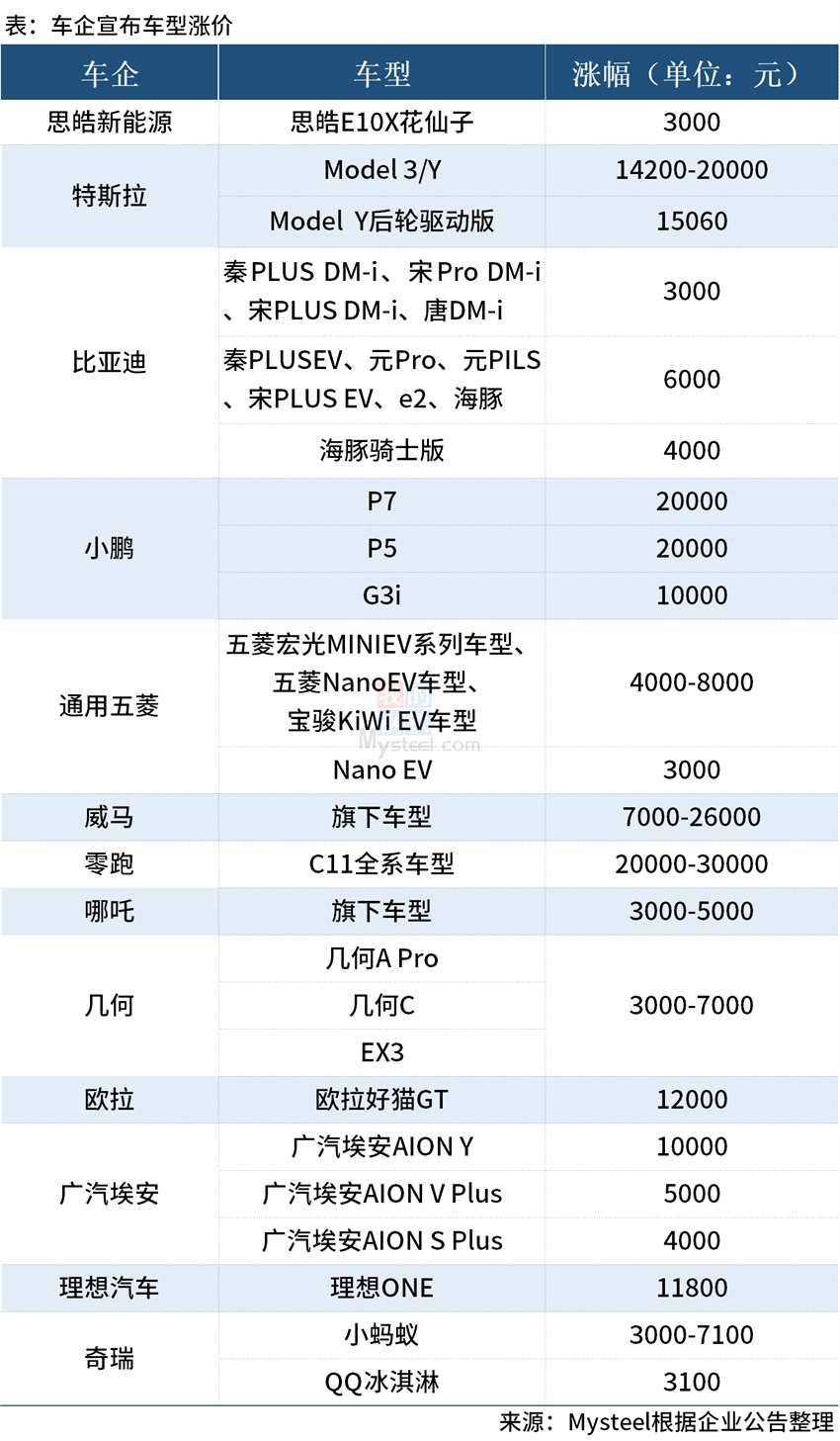 Mysteel：11家车企宣布涨价，原材料大涨成主因