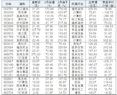 【個股回顧】2月兩市牛熊股TOP25：4股翻倍，浙江建投漲幅第一，牛股集中在這些行業(yè)
