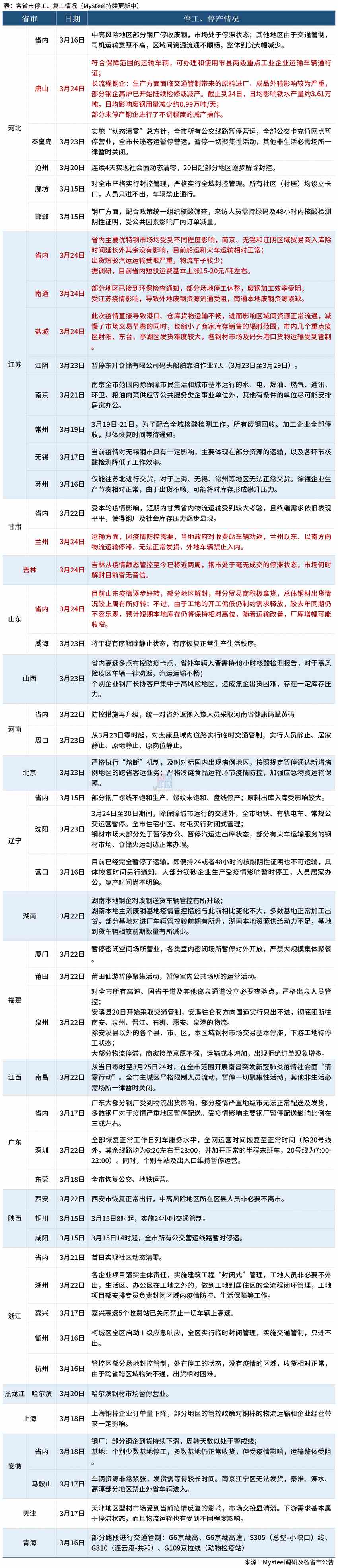 Mysteel：疫情防控下，各省停工复工最新情况汇总（九）