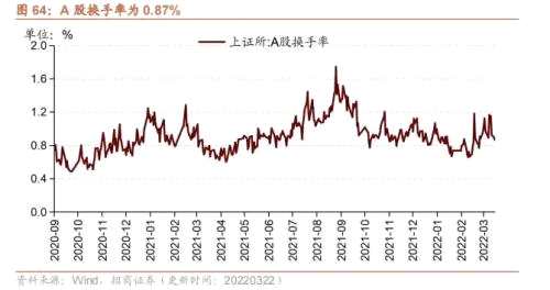 【招商策略】行业景气观察0323——光伏概念淡季不淡，通信基站产量同比转正