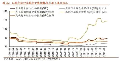 【招商策略】行业景气观察0323——光伏概念淡季不淡，通信基站产量同比转正