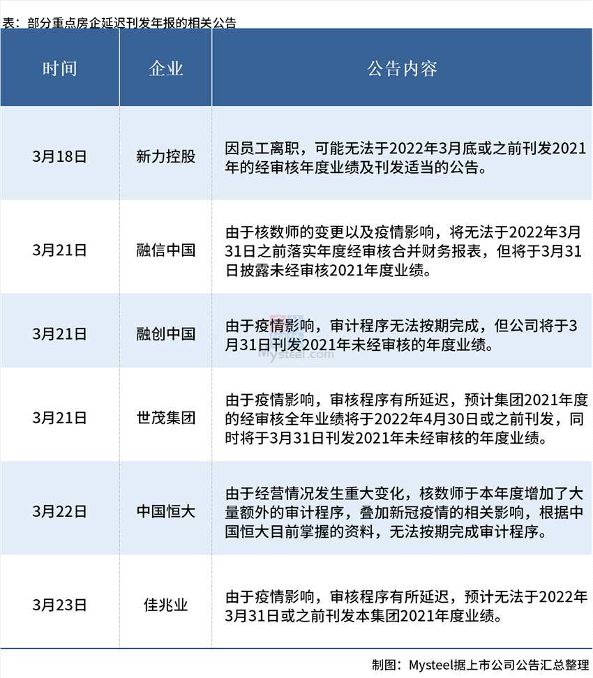 Mysteel：财报季冷清，多家重点房企年报“难产”