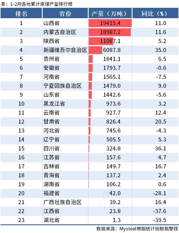 统计局：1-2月全国分省市原煤产量出炉，山西同比增11%