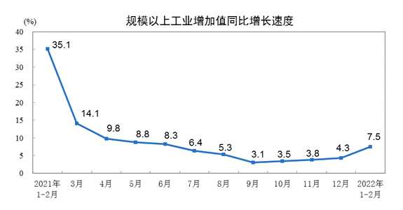中国1-2月规模以上工业增加值增长7.5%
