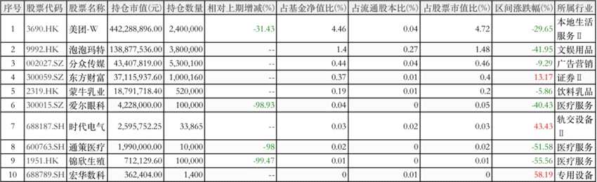 基金 “隐形重仓”大曝光！明星经理都悄悄买了啥？投资至暗时刻已过？