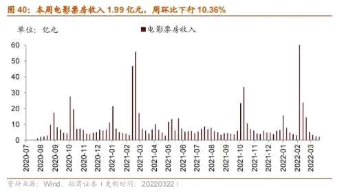 【招商策略】行业景气观察0323——光伏概念淡季不淡，通信基站产量同比转正