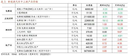 【招商策略】行业景气观察0323——光伏概念淡季不淡，通信基站产量同比转正