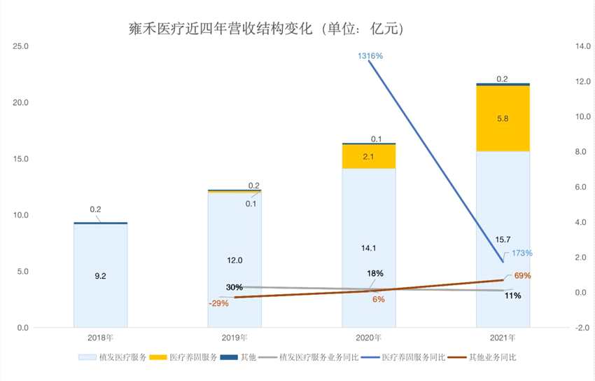 营销费用是研发费用的76倍，雍禾医疗的“高毛利”植发生意好不好做？|和讯曝财报