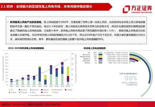 【方正电新】海上风电系列研究之一：全球海上风电政策梳理与装机展望