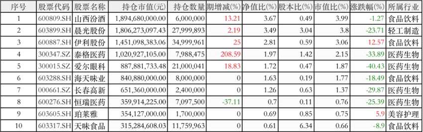 基金 “隐形重仓”大曝光！明星经理都悄悄买了啥？投资至暗时刻已过？