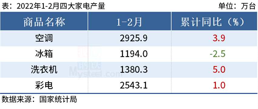 统计局：1-2月中国四大家电产量3增1降