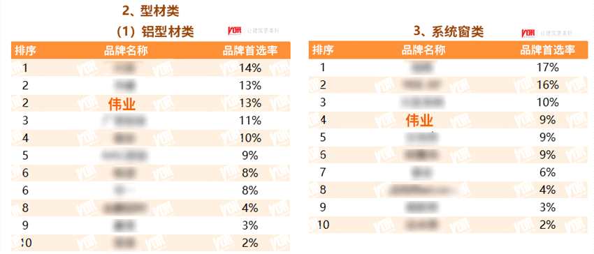 偉業(yè)鋁材2022再獲房地產(chǎn)Top500首 選供應(yīng)商 偉業(yè)鋁材2022再獲房地產(chǎn)Top500首 選供應(yīng)商