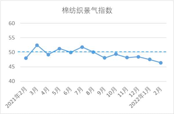 2022年2月中国棉纺织行业景气报告——假期对生产影响较大 市场恢复不及预期