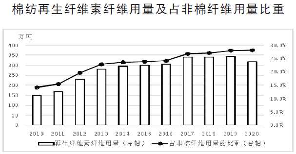 再生纤维素纤维受宠吗？这份调研报告用数据说话