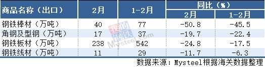 海关总署：1-2月中国出口板材542万吨，同比降17.5%