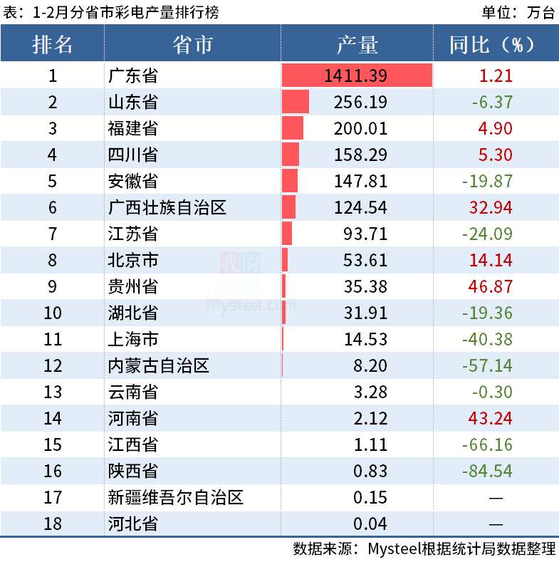 统计局：1-2月四大家电分省市产量出炉，广东彩电空调排第一