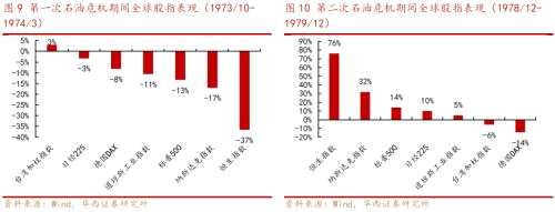 【華西策略||李立峰】復(fù)盤70年代原油價格大漲及對大類資產(chǎn)的影響