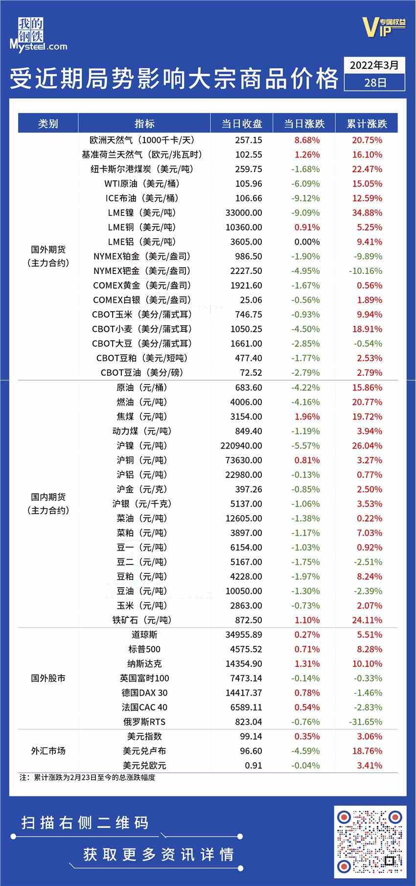 Mysteel：受近期局势影响大宗商品价格一览表（3月28日）