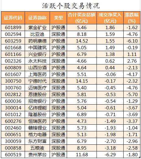 机构净买入最多的股票是精华制药,净买入金额